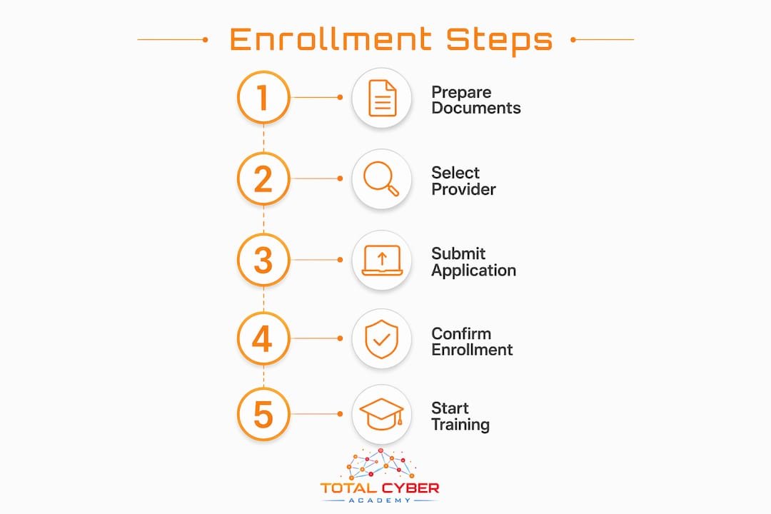 Infographic showing five key enrollment steps