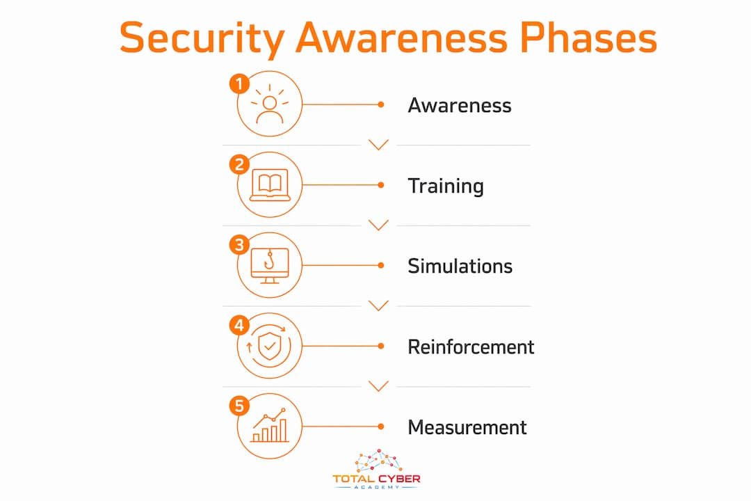 Infographic illustrating phases of security awareness training