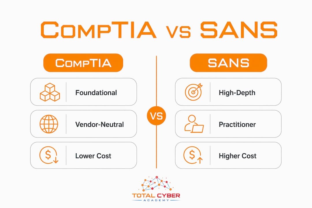 Infographic comparing CompTIA and SANS training paths