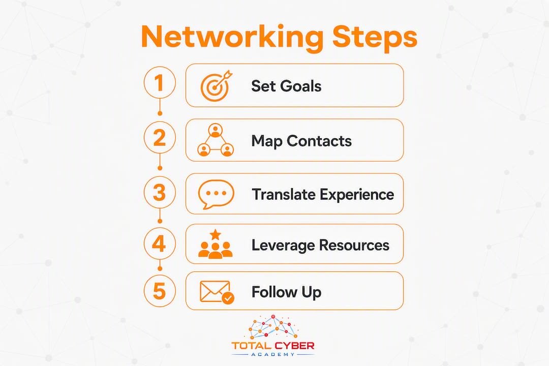 Infographic illustrating five veteran networking steps
