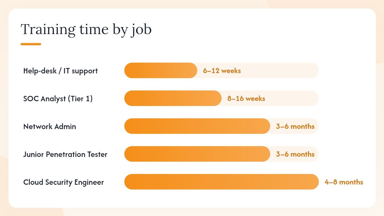 Certification and entry-level cyber jobs comparison chart
