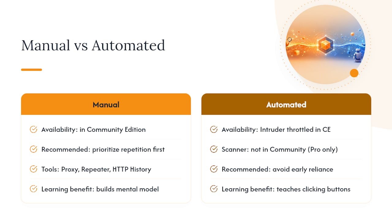 Comparison of manual and automated Burp Suite testing tools