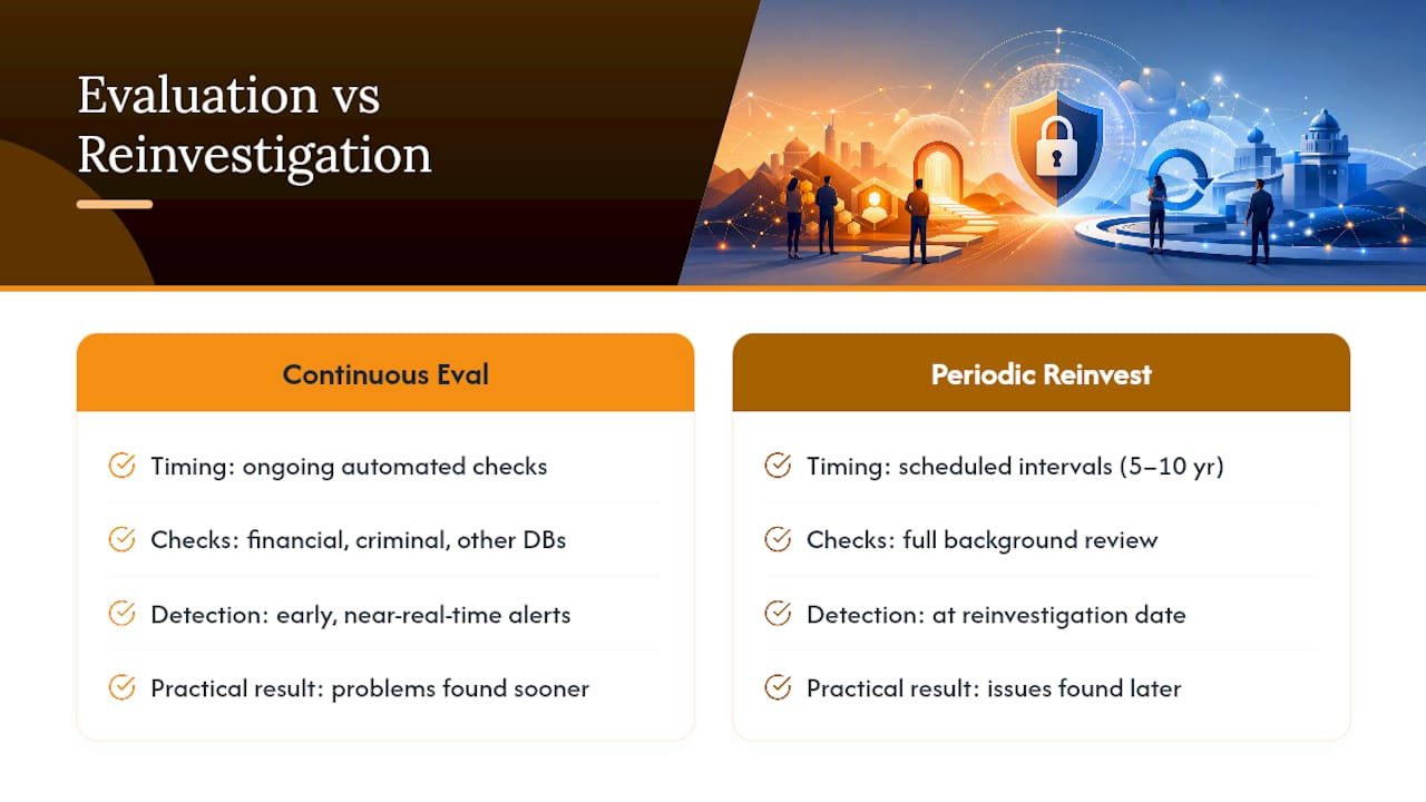 Comparison diagram of continuous evaluation and reinvestigation processes