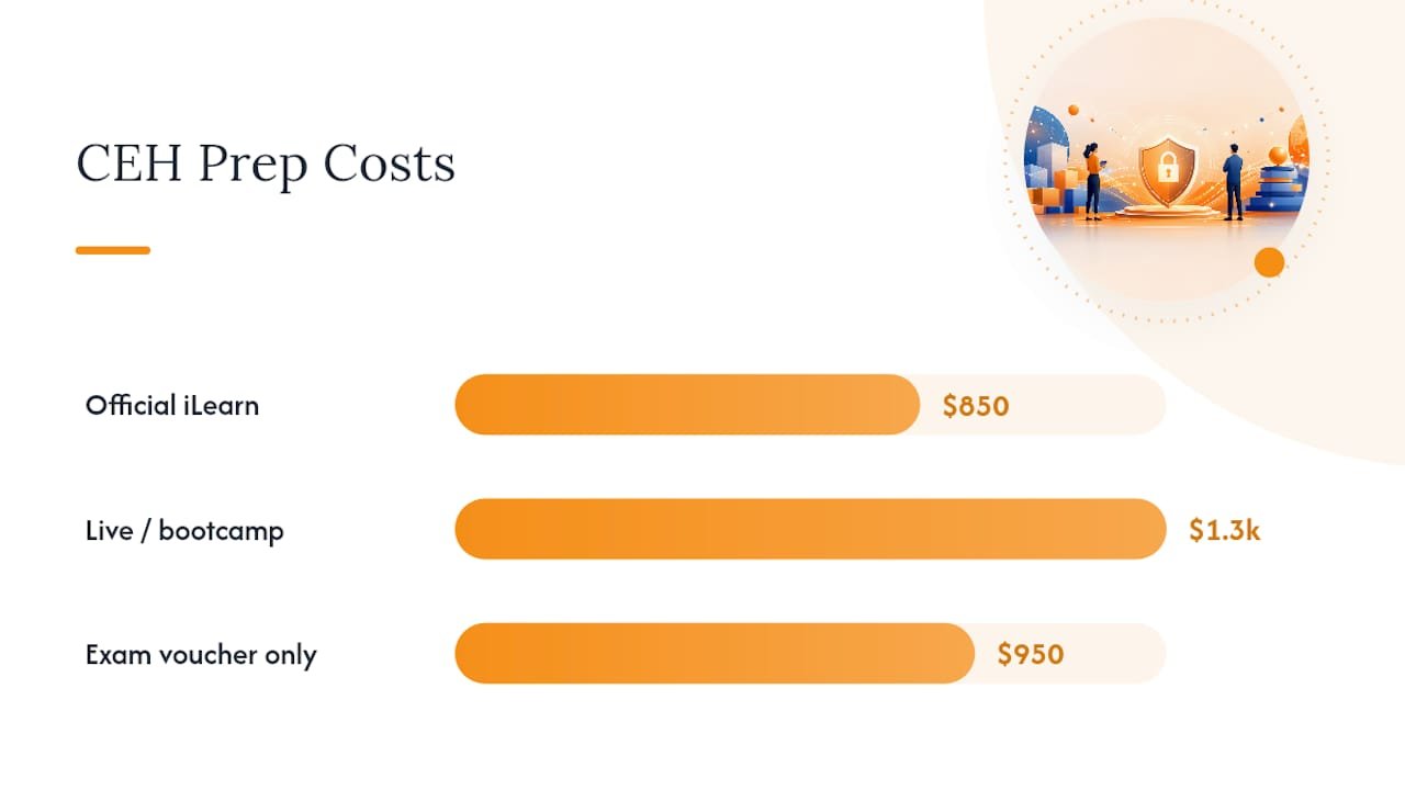 How Long CEH Prep Takes and What It Costs — overview diagram