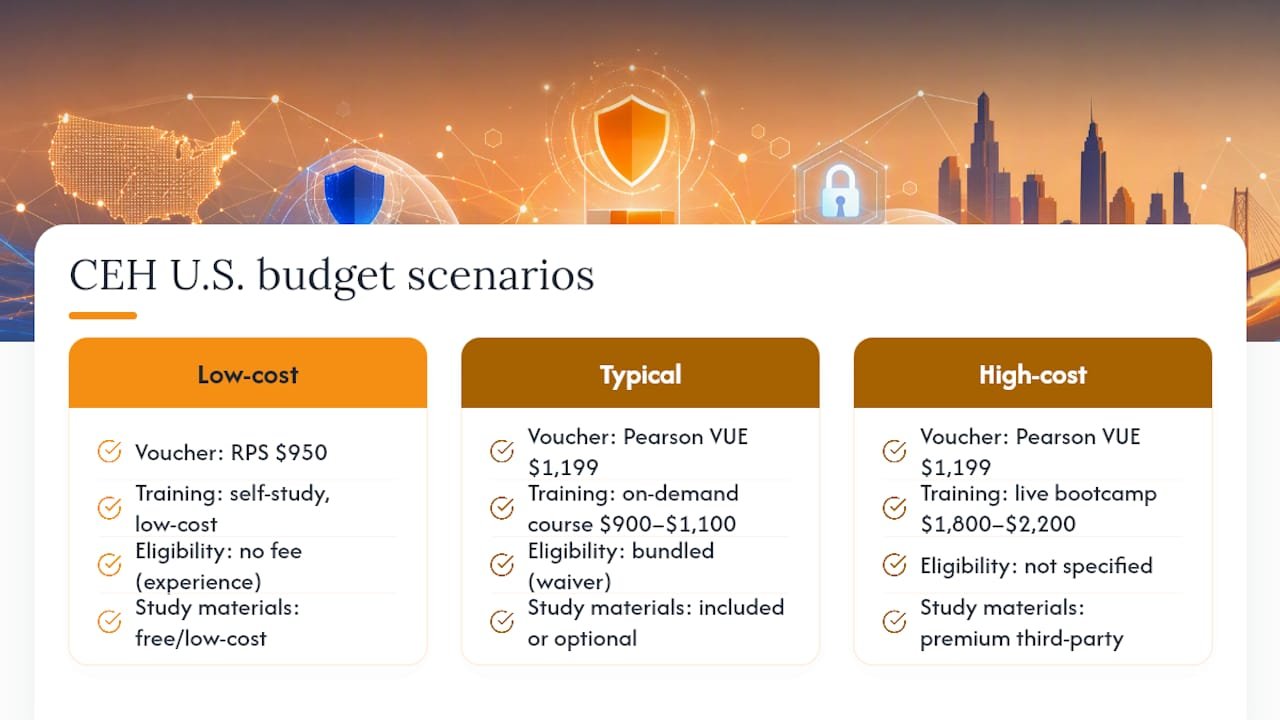 Three CEH exam budget scenarios compared