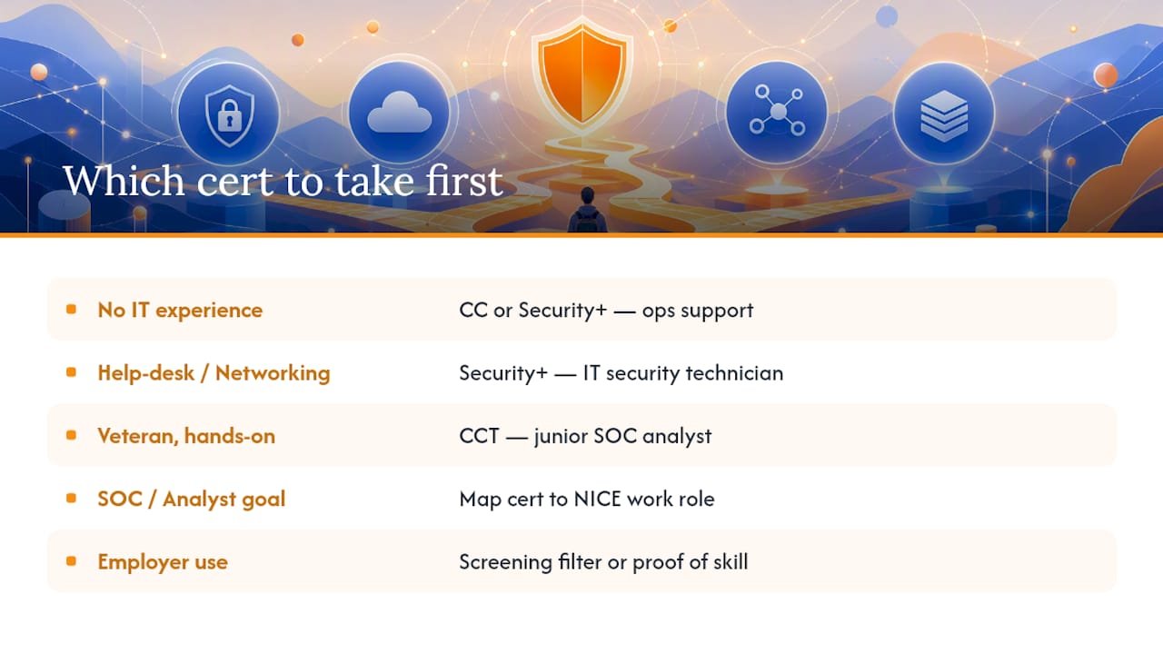 Who Should Get Which Certification First? — overview diagram