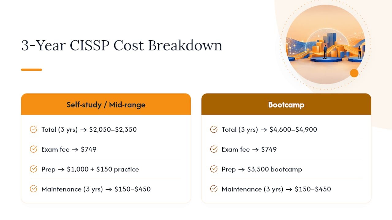 Three-year CISSP cost comparison