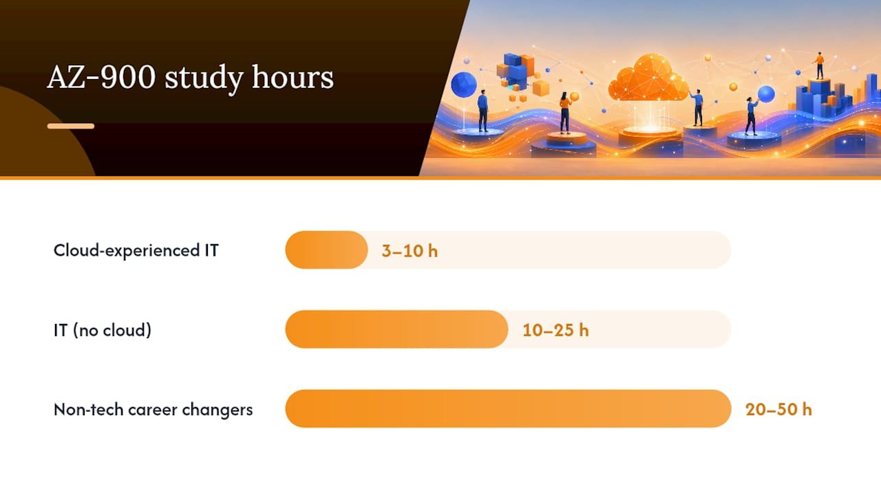 AZ-900 study hours by learner background