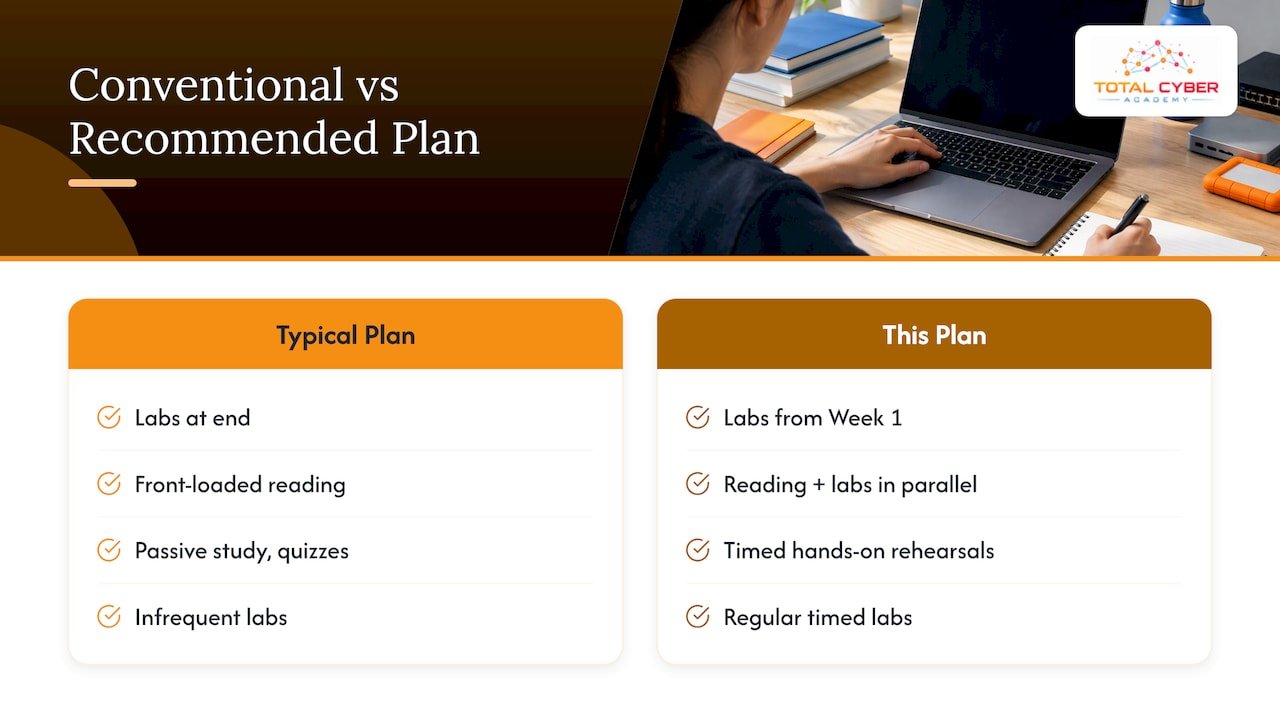 What this study plan gets right that most advice misses — overview diagram