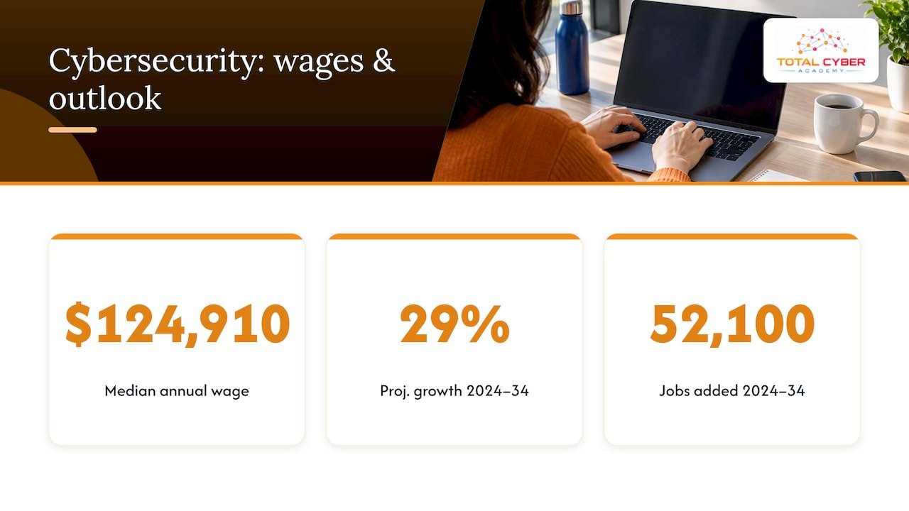 Cybersecurity wage and employment growth figures