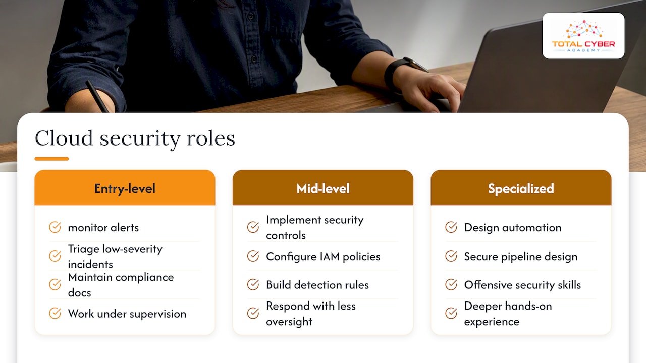 Cloud security roles and responsibilities by level