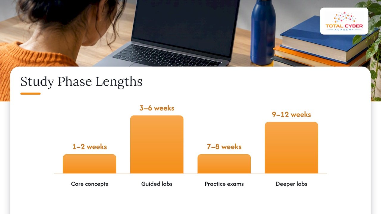 5. Practical 8 to 12 Week Study Plan to Pass a Foundational Cloud Certification — overview diagram