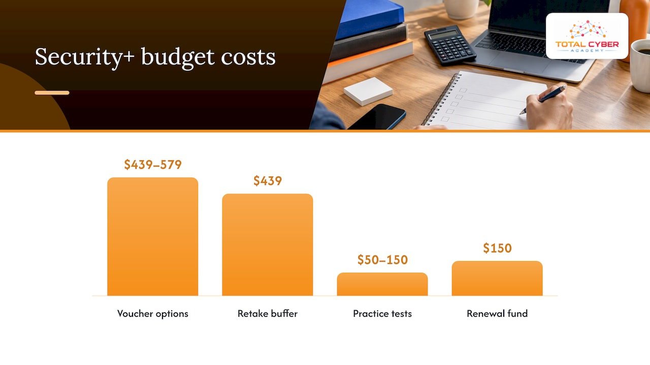 How to budget for Security+: a checklist and sample totals — overview diagram
