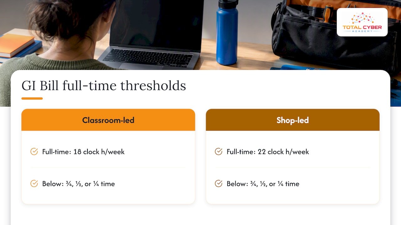 VA full-time weekly clock-hour thresholds compared